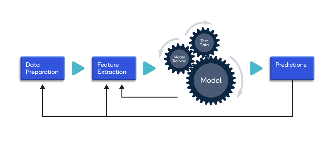 Training ML and AI on data