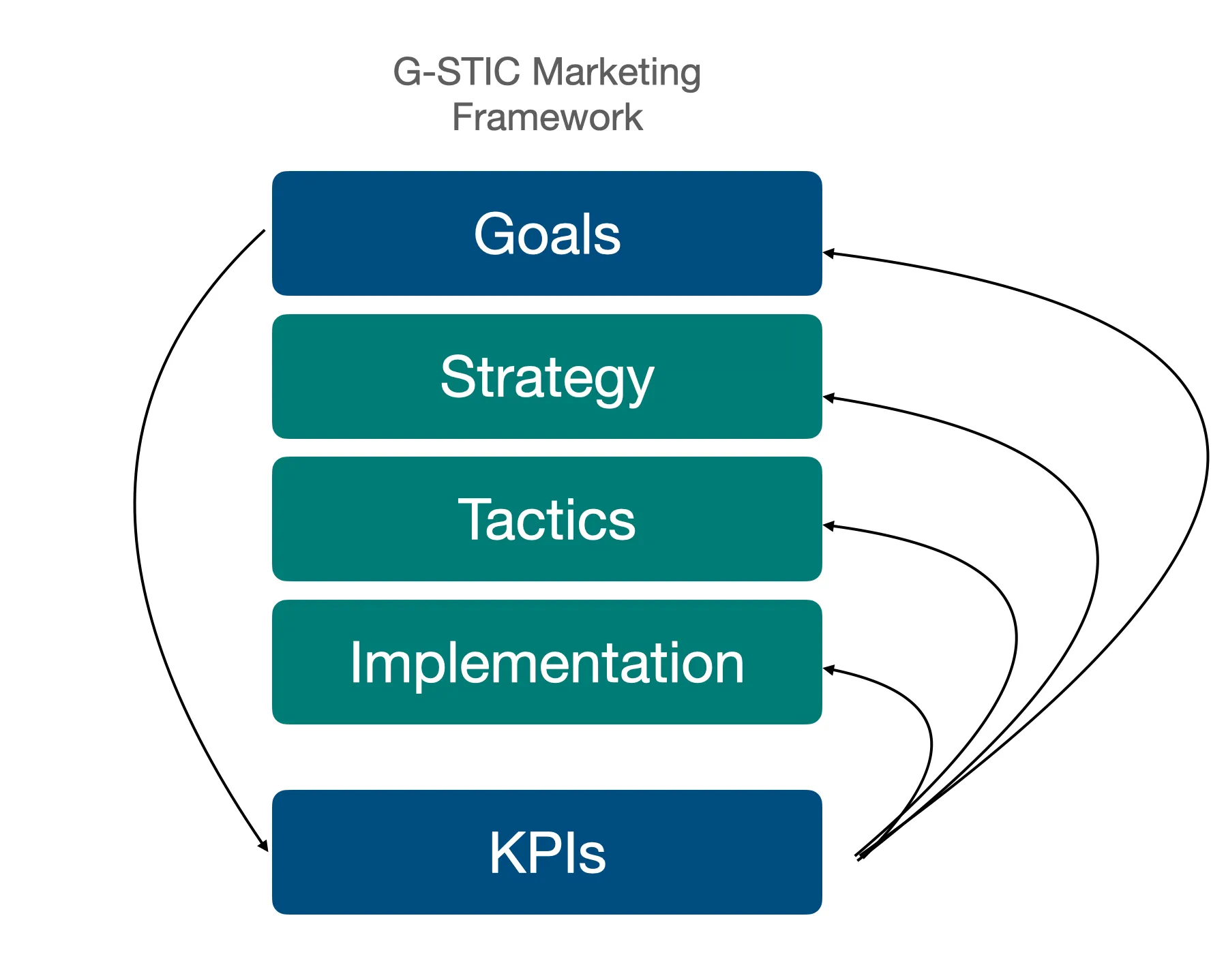 G-STIC Marketing & Commercial Strategy Framework